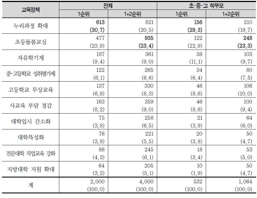 정부의 주요 교육정책 중 잘 하고 있는 정책(1,2순위)