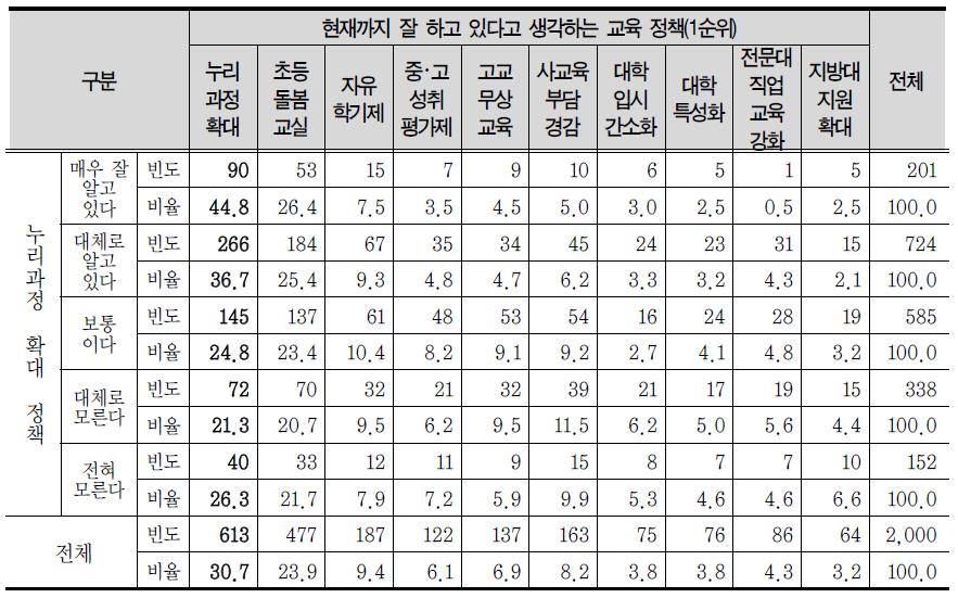 누리과정 확대 정책 이해도별 교육정책 평가 1순위