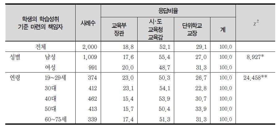 교육 관련 문제에 대한 책임: 학생의 학습성취 기준 마련의 책임자