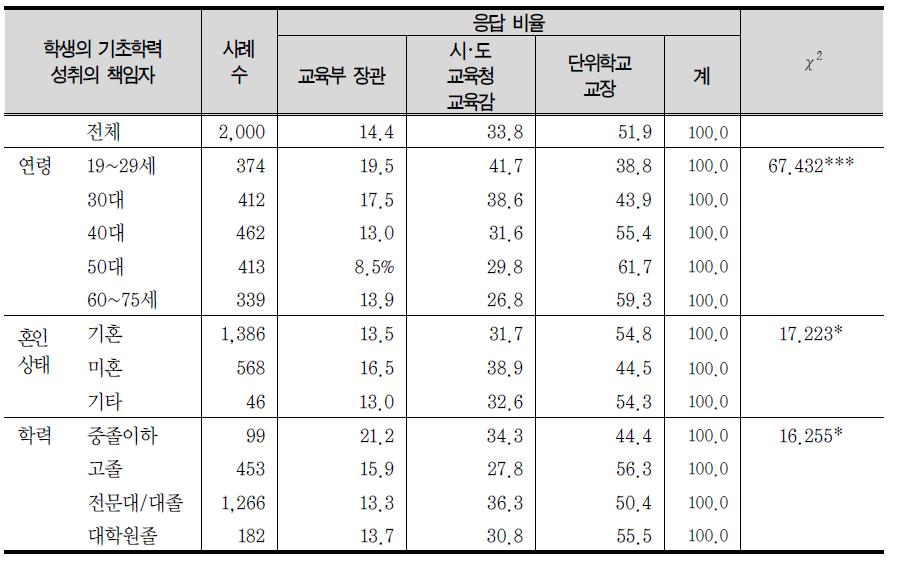 교육 관련 문제에 대한 책임: 학생의 기초학력 성취의 책임자