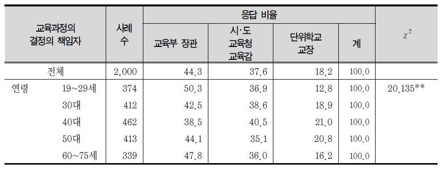 교육 관련 문제에 대한 책임: 교육과정의 결정의 책임자