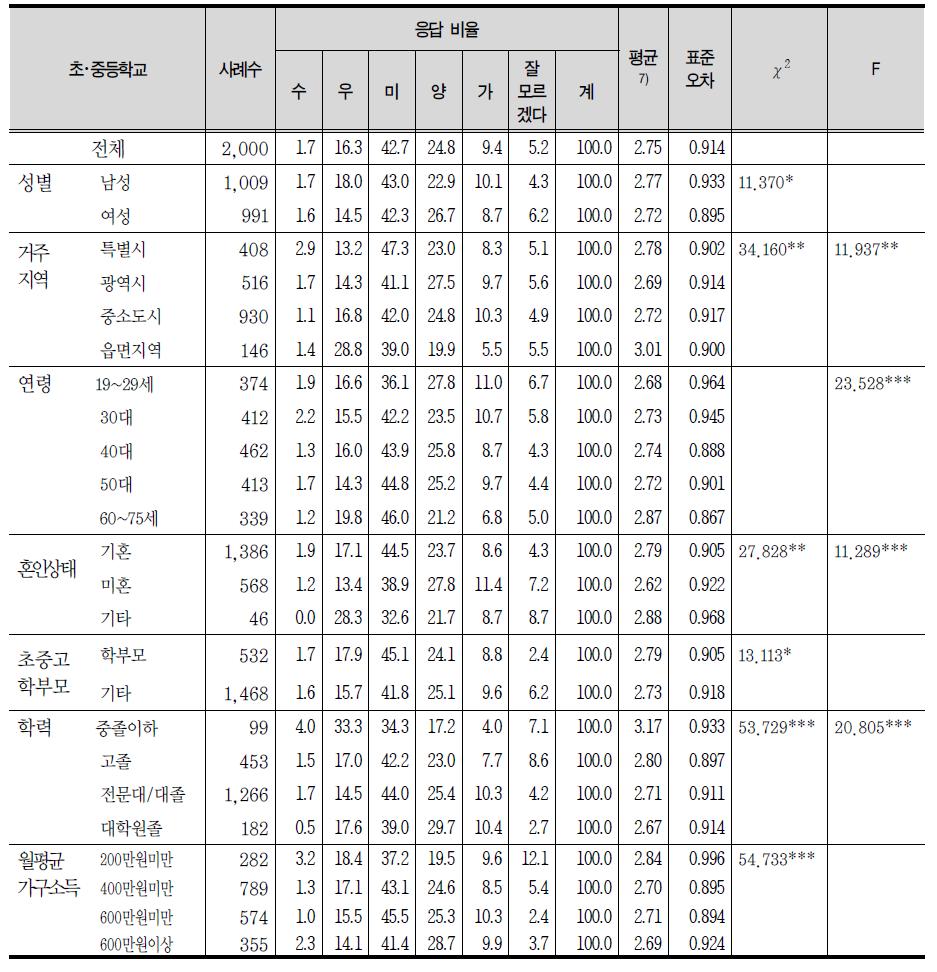 초･중등학교에 대한 전반적 평가