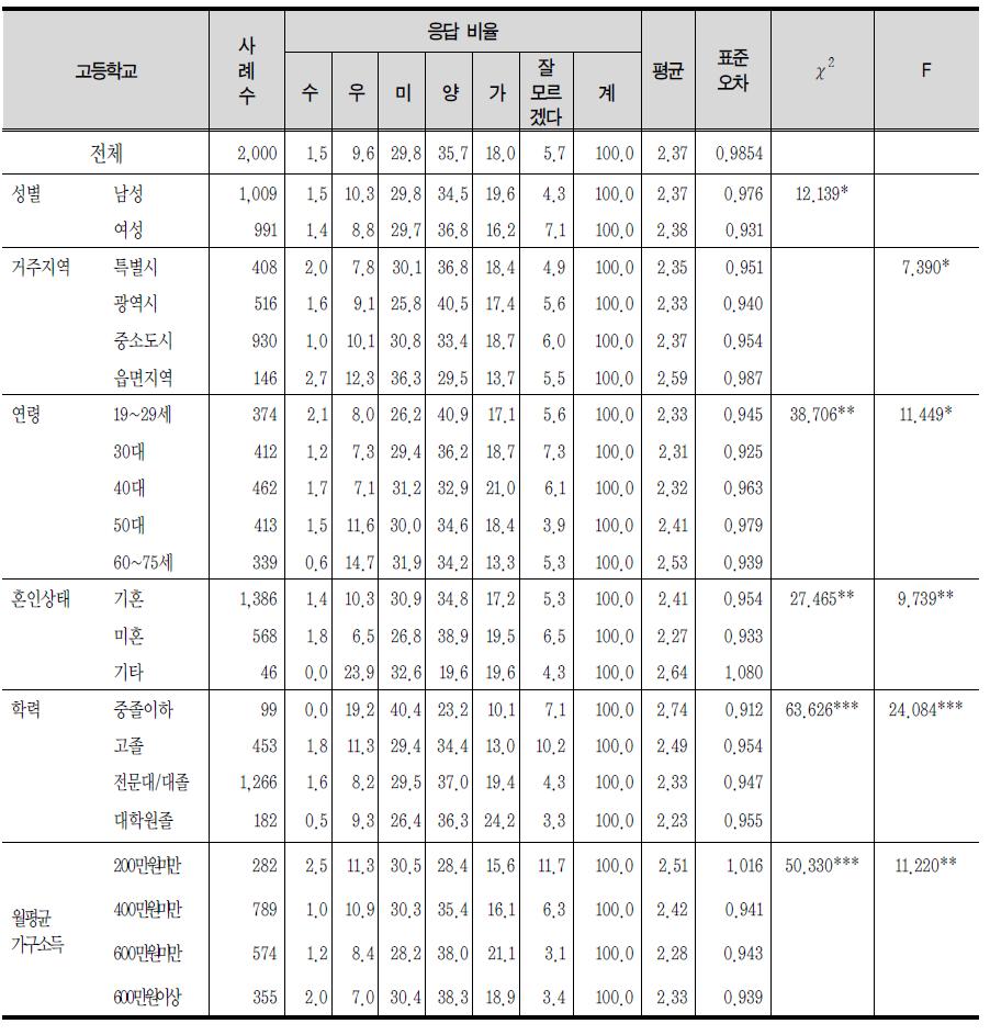 고등학교에 대한 전반적 평가