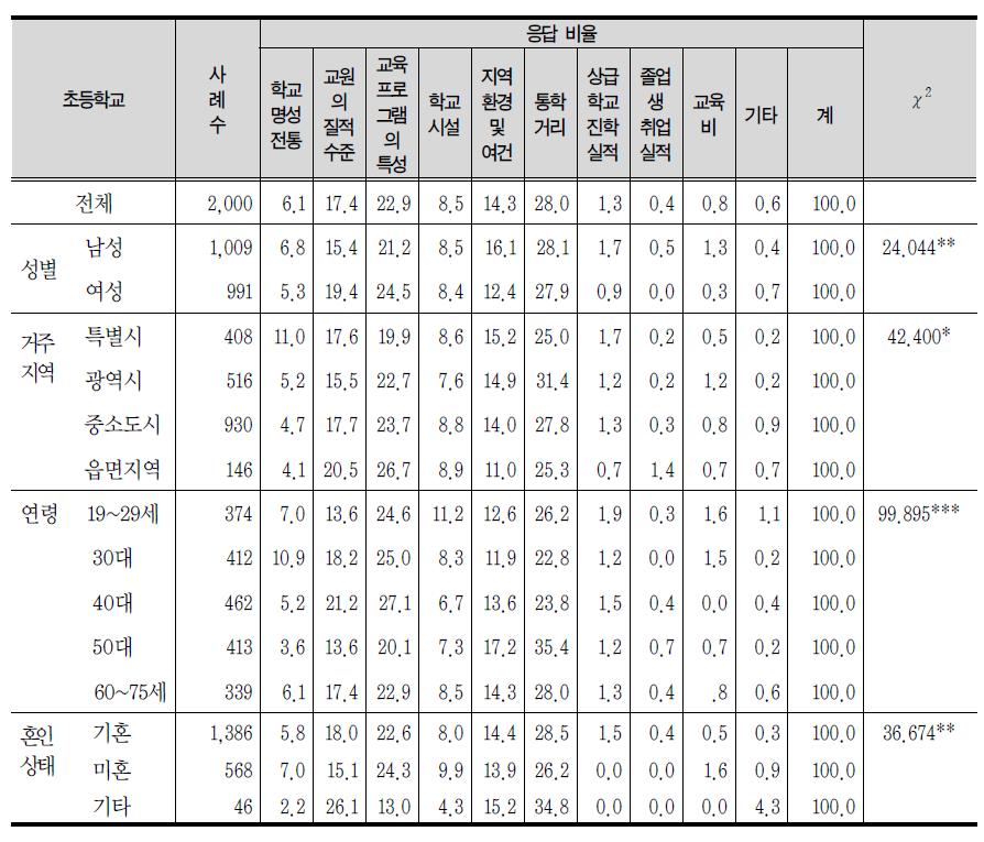 초등학교 선택시 고려 사항