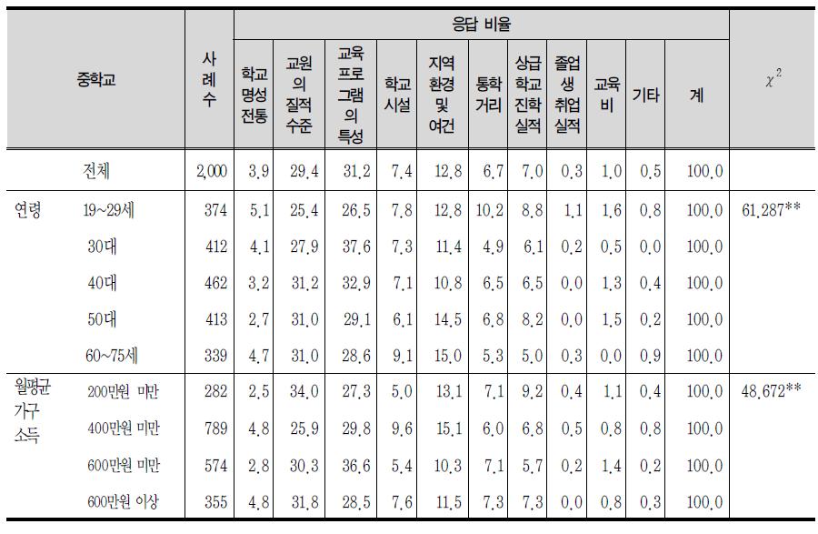 중학교 선택시 고려 사항