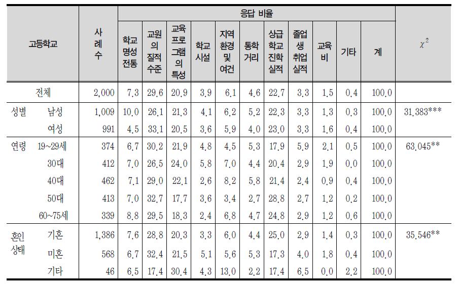 고등학교 선택시 고려 사항