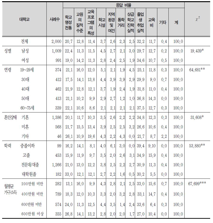 대학교 선택시 고려 사항