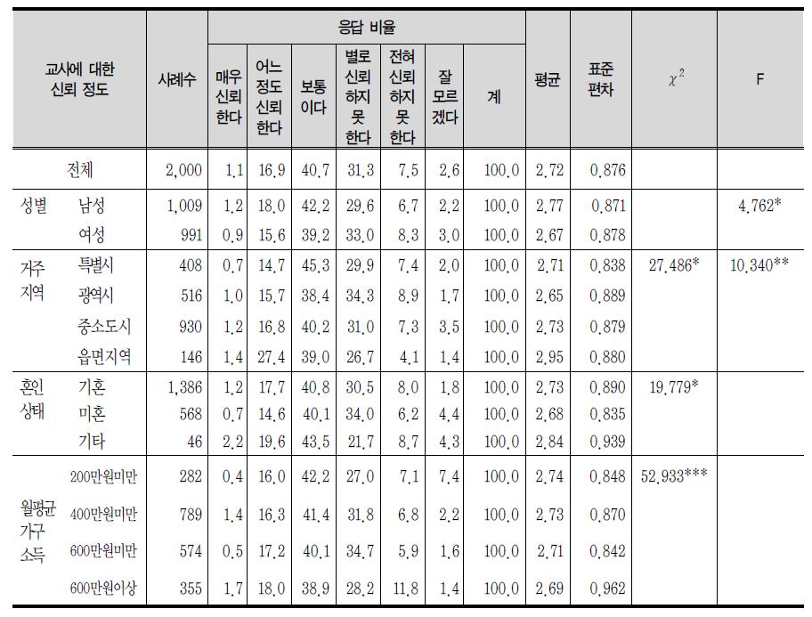 교사에 대한 신뢰 정도