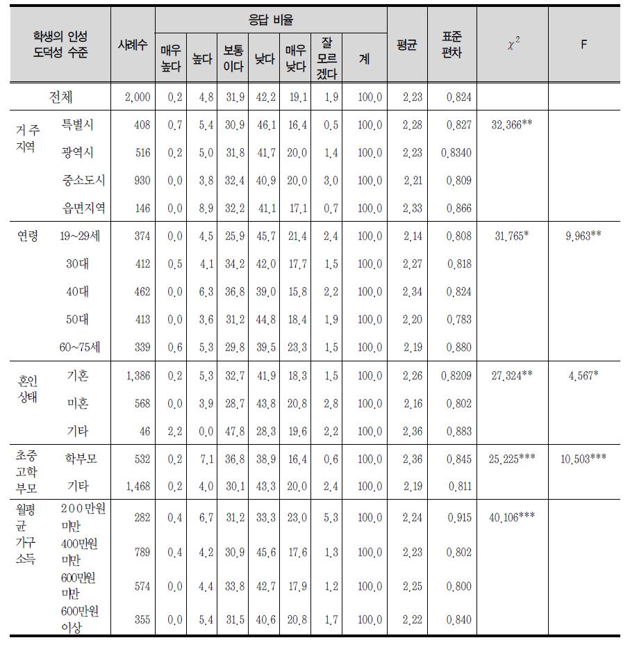 학생의 인성, 도덕성 수준