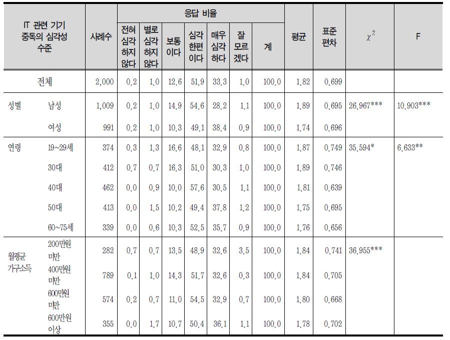 IT 관련 기기 중독의 심각성 수준