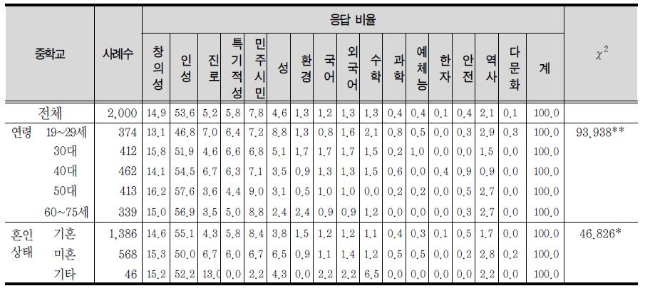 중학교에서 현재보다 중시해야 할 교육 내용