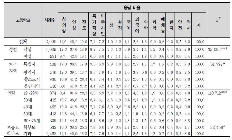 고등학교에서 현재보다 중시해야 할 교육 내용