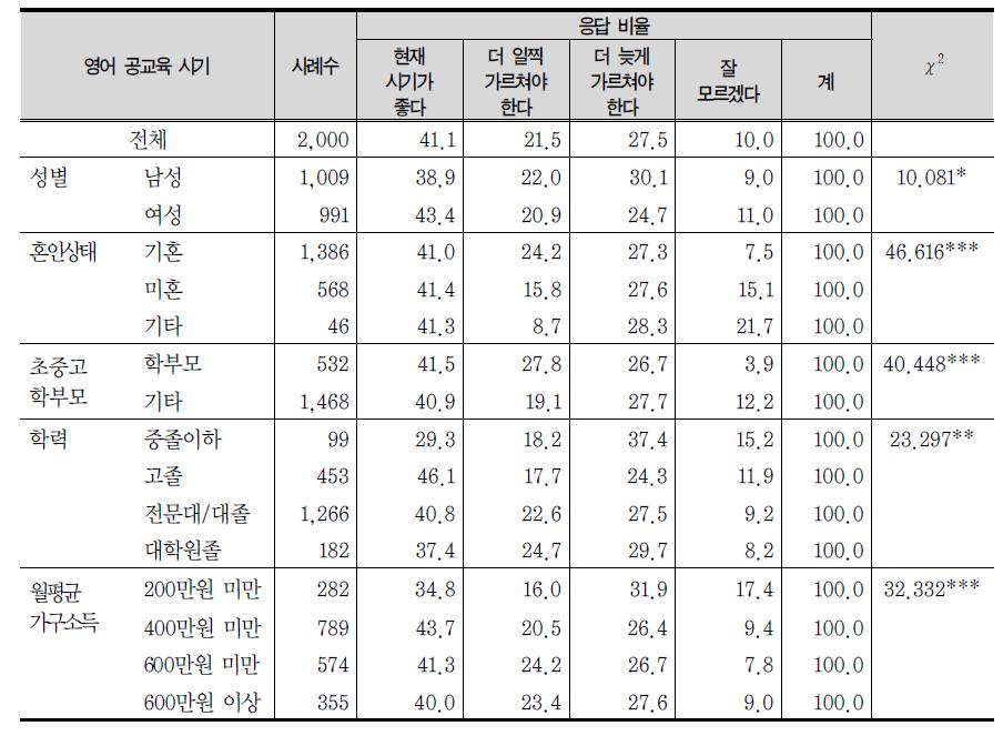 영어 공교육 시작 시기