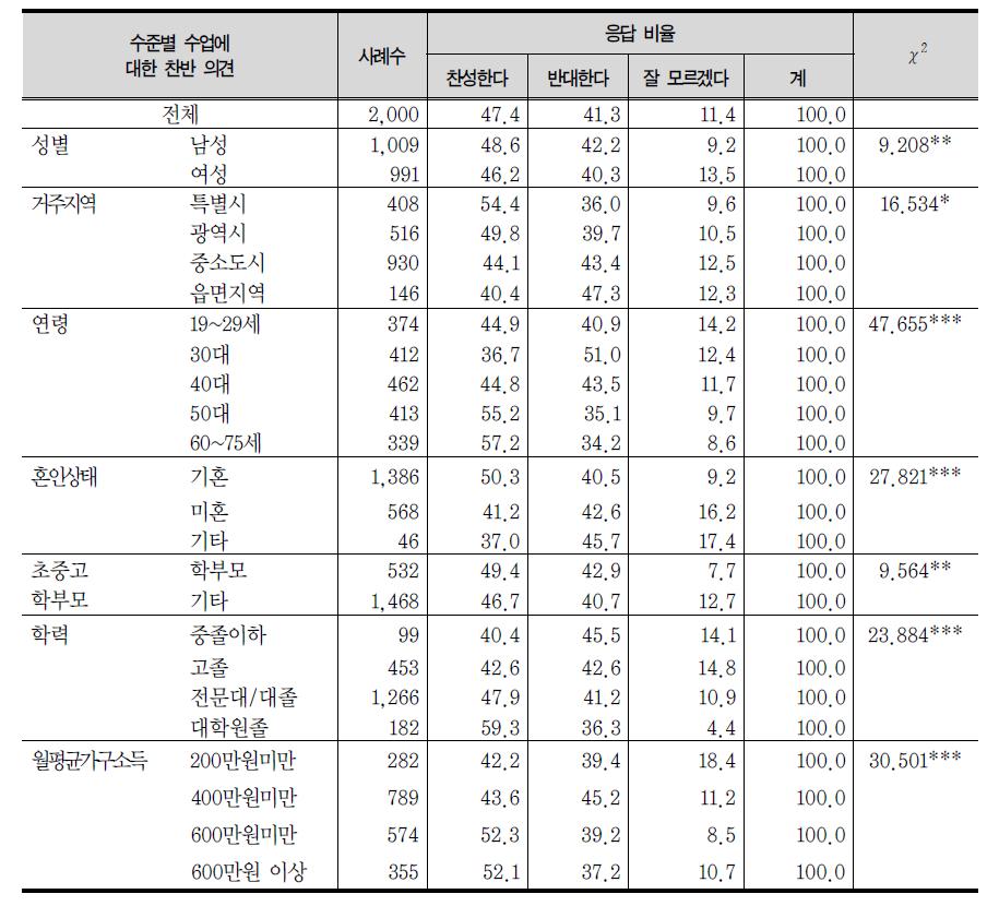 수준별 수업에 대한 찬반 의견