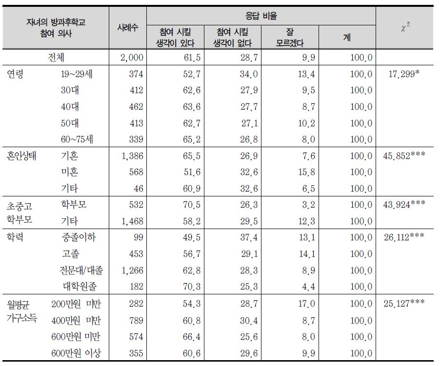 자녀의 방과후 학교 참여 의사