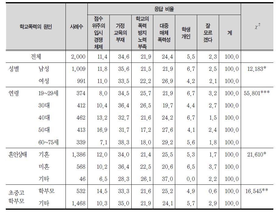 학교폭력의 원인