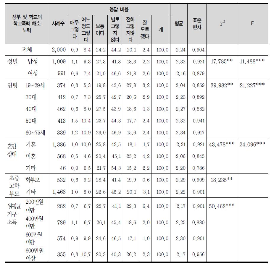 정부 및 학교의 학교폭력 해소 노력