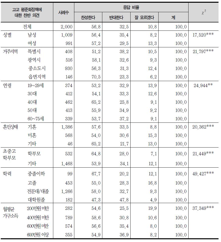 고교 평준화 정책에 대한 찬반 의견