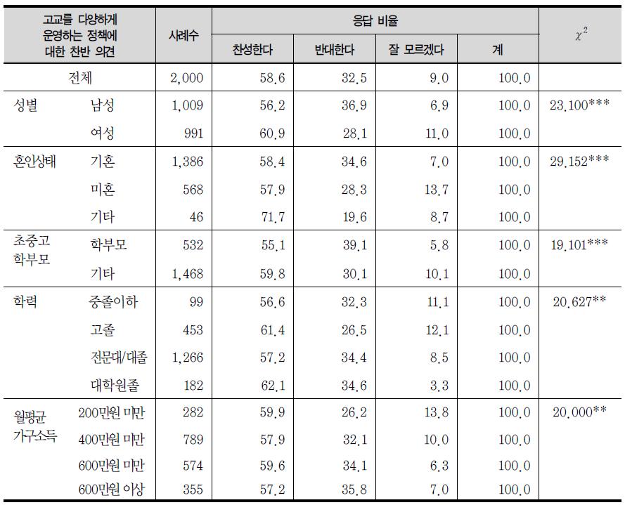 고교를 다양하게 운영하는 정책에 대한 찬반 의견