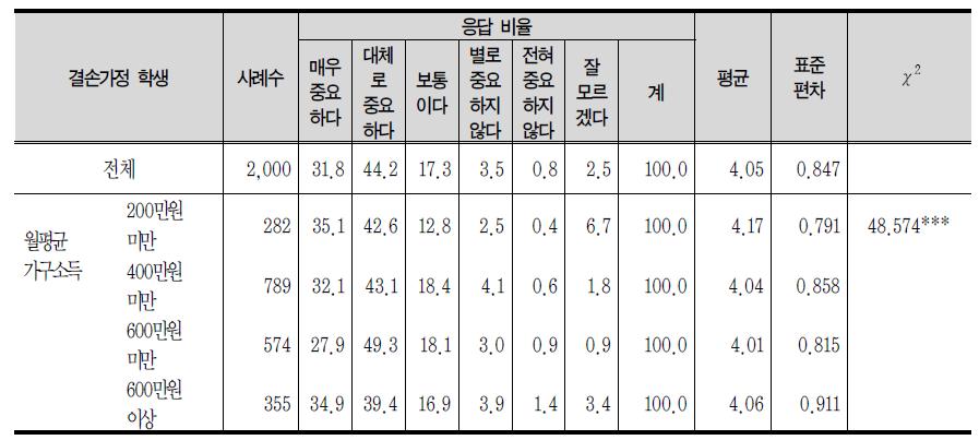 교육취약계층에 대한 교육적 지원 : 결손가정 학생