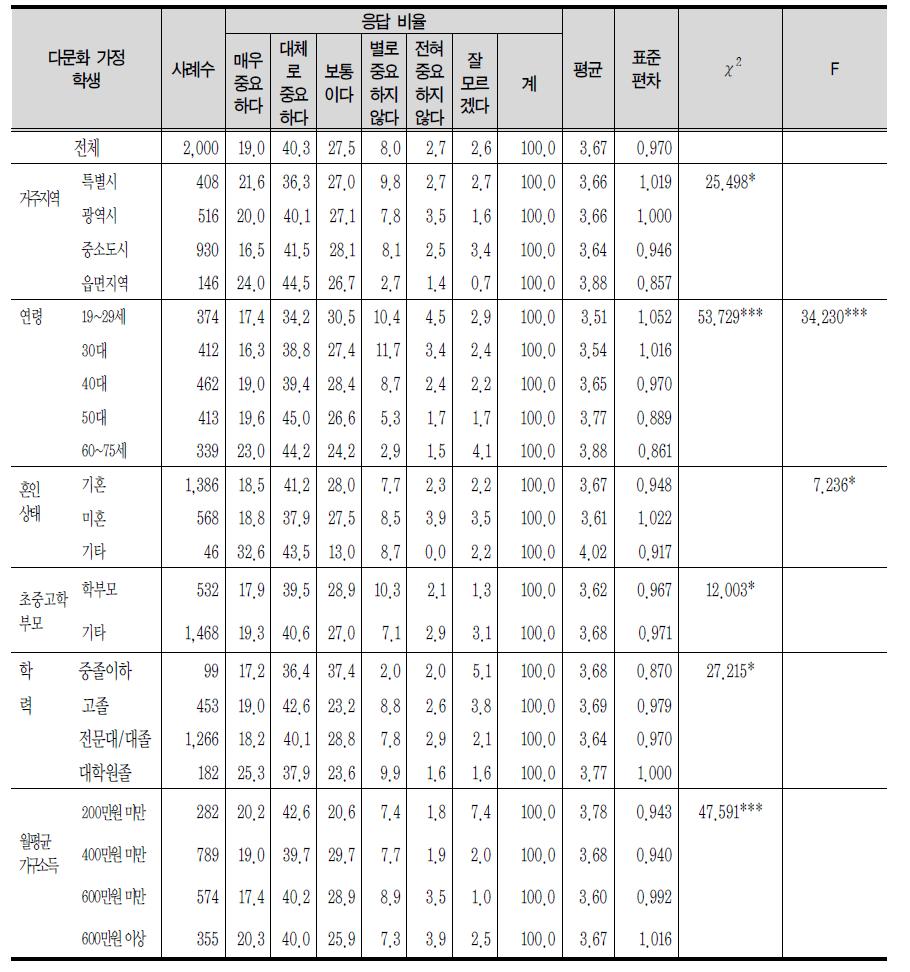 교육취약계층에 대한 교육적 지원 : 다문화 가정 학생