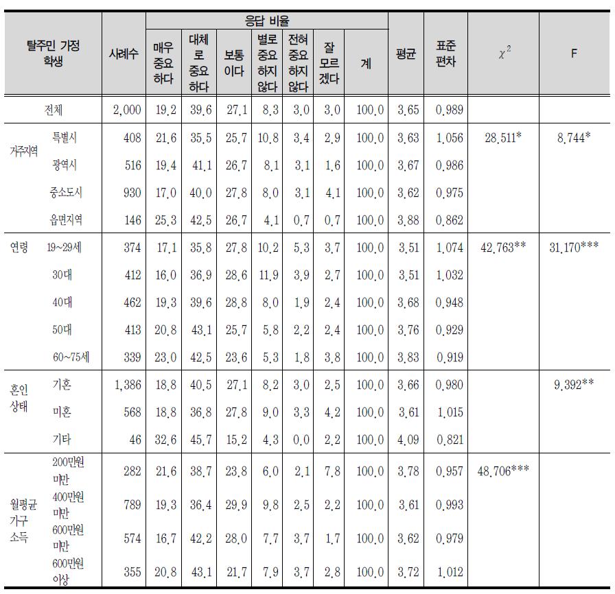 교육취약계층에 대한 교육적 지원 : 탈북주민 가정 학생