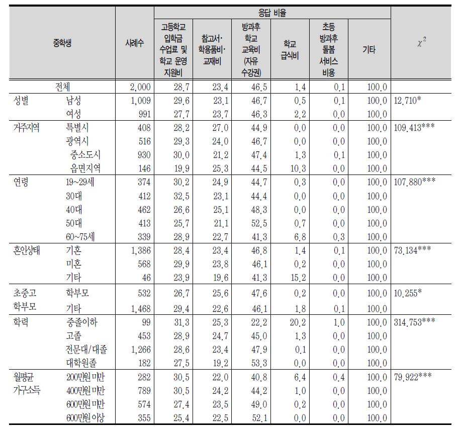 중학생 저소득층을 위한 정부의 재정지원 우선 순위 (1순위)