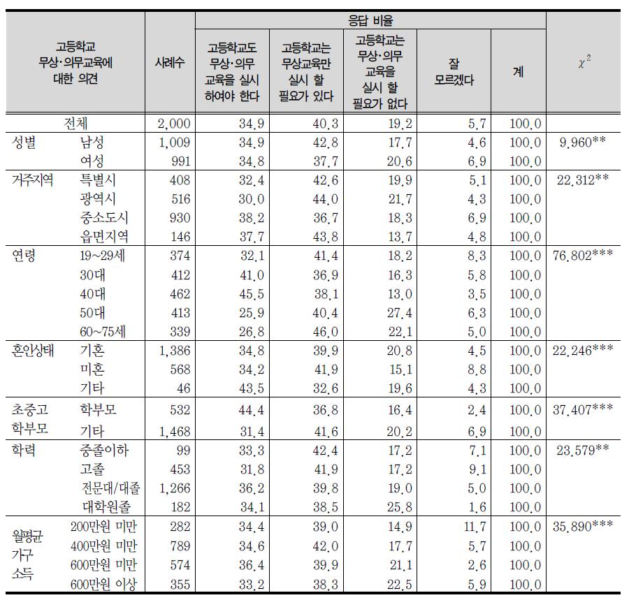 고등학교 무상･의무교육에 대한 의견