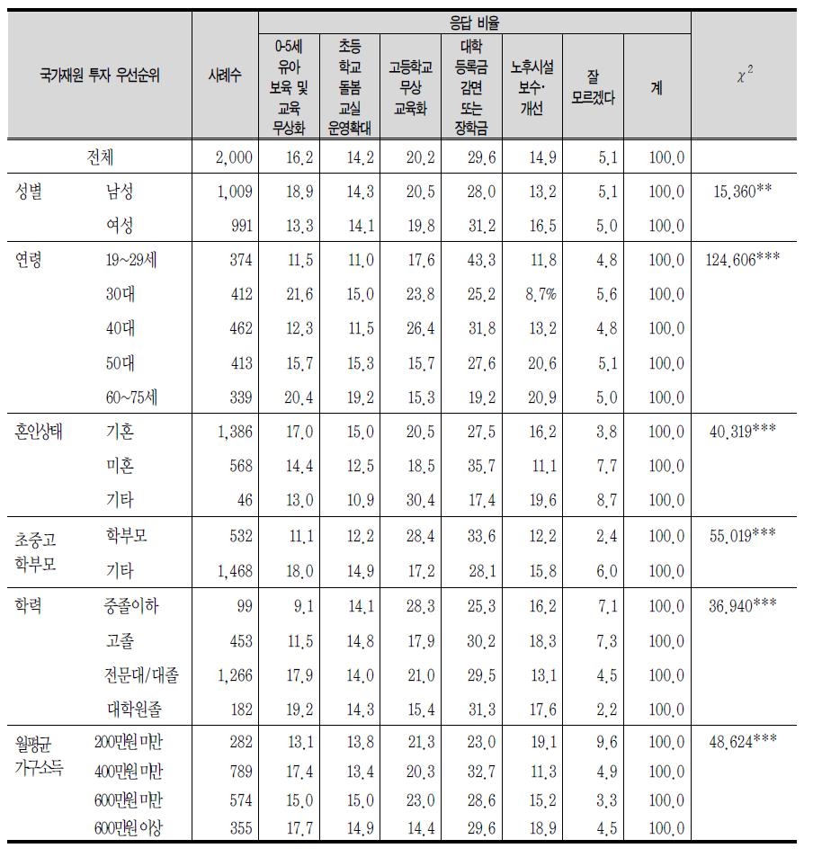 국가재원 투자 우선순위