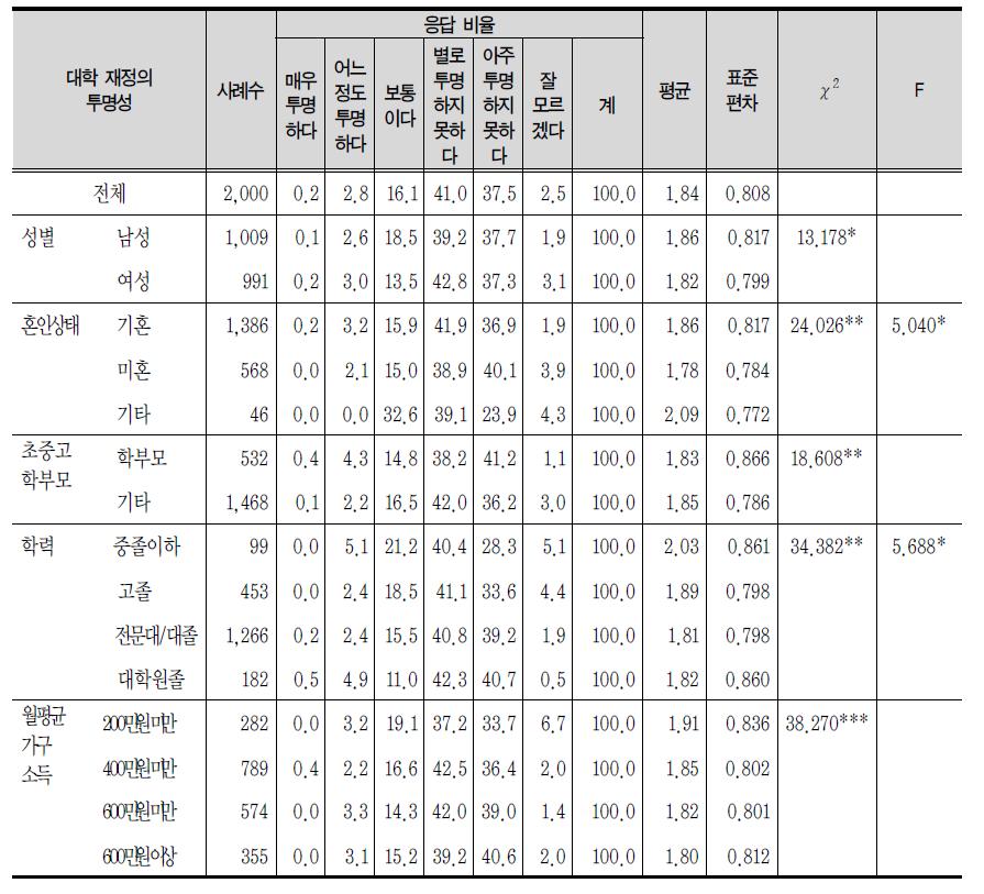 대학 재정의 투명성