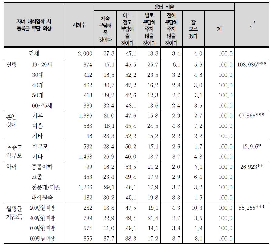 자녀 대학입학시 등록금 부담 의향