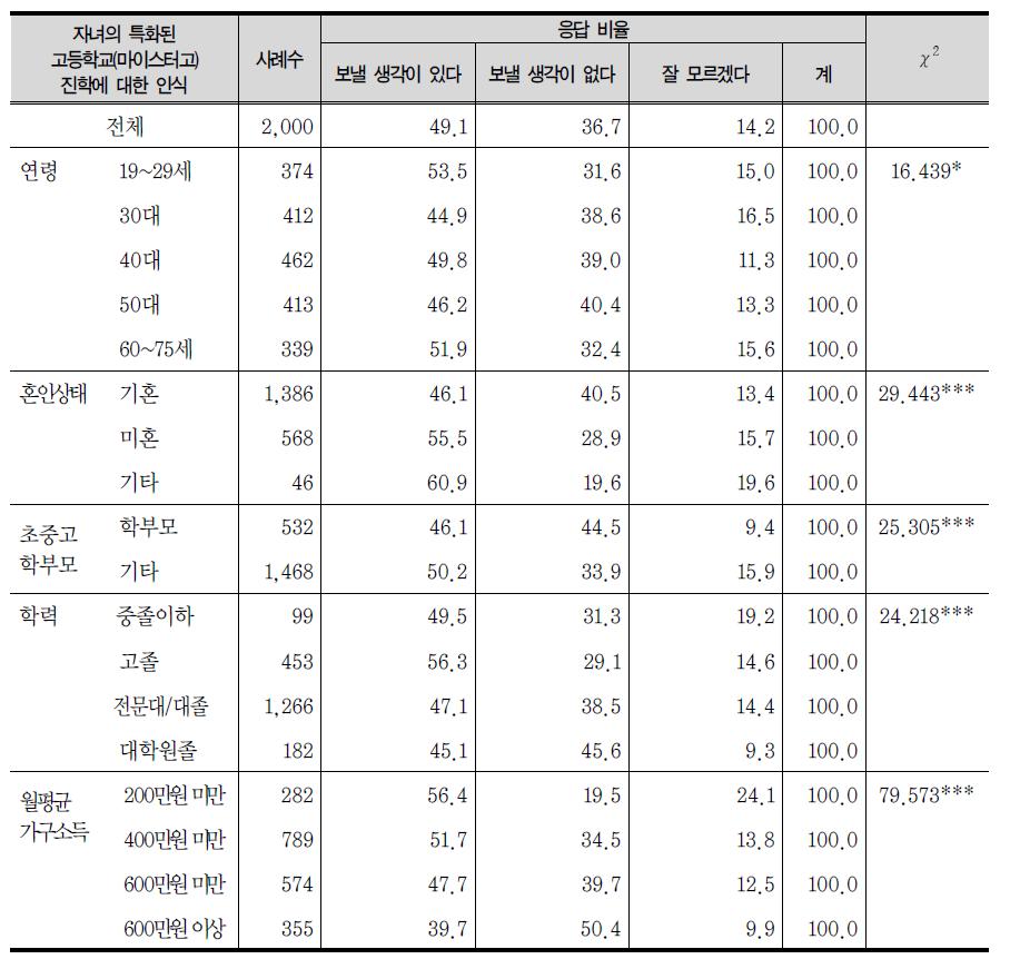 자녀의 특화된 고등학교(마이스터고) 진학에 대한 인식