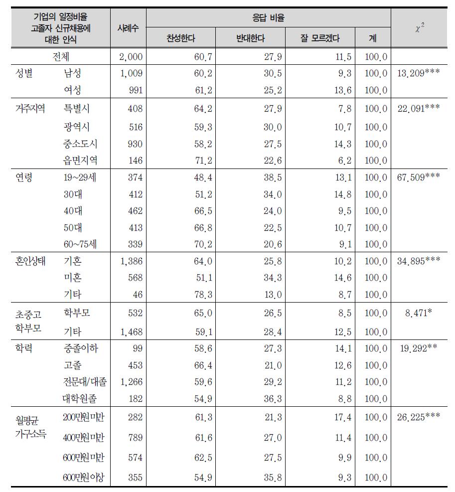 기업의 일정비율 고졸자 신규채용에 대한 인식