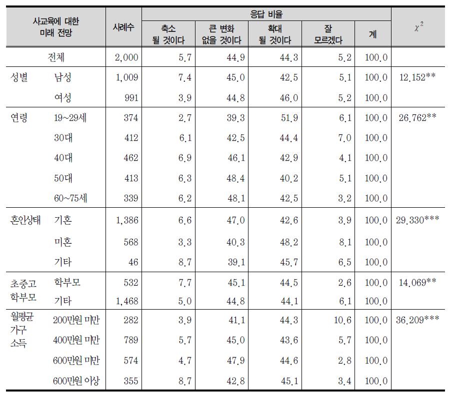 사교육에 대한 미래 전망