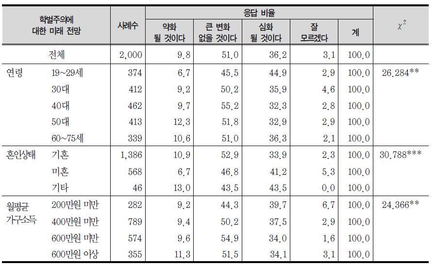 학벌주의에 대한 미래 전망