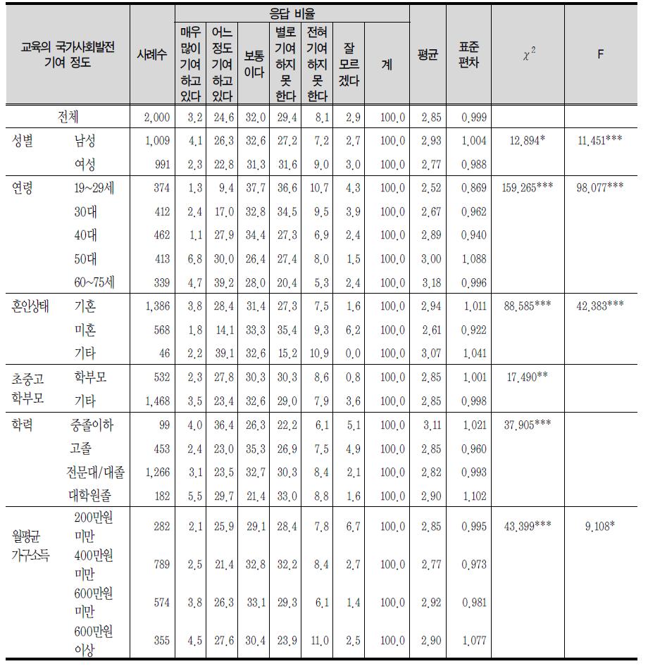 교육의 국가사회발전 기여 정도