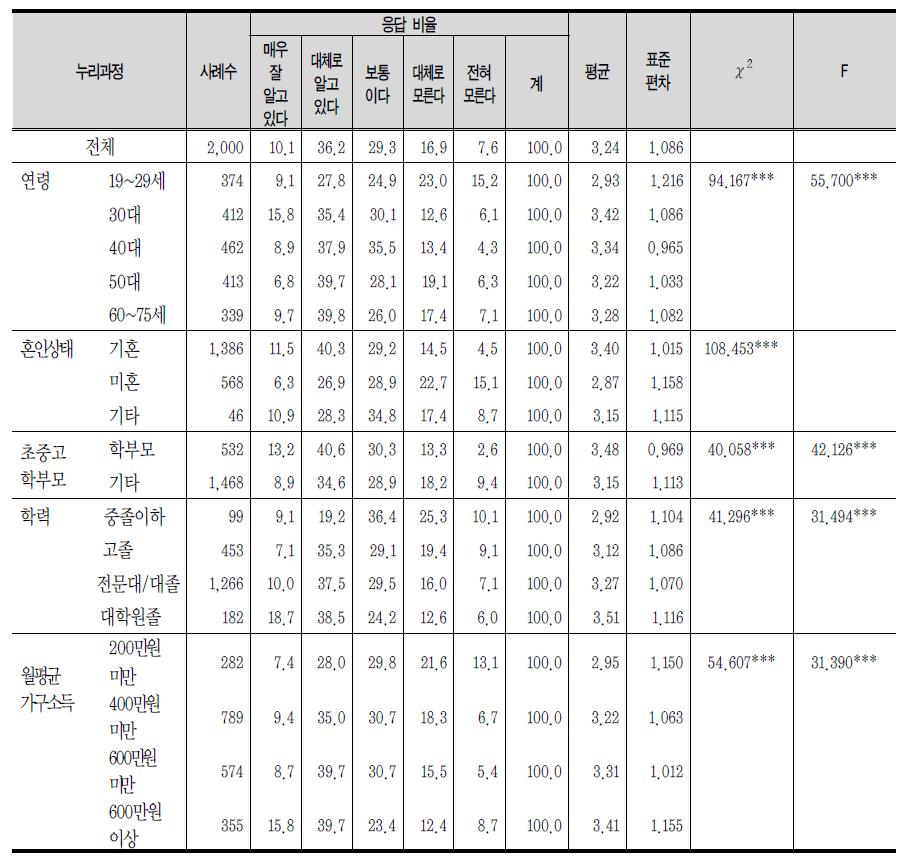 정부의 주요 교육정책 이해도 : 누리과정