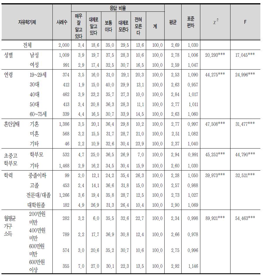 정부의 주요 교육정책 이해도 : 자유학기제