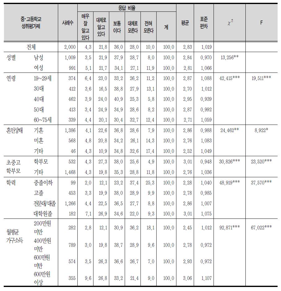 정부의 주요 교육정책 이해도 : 중･고등학교 성취평가제