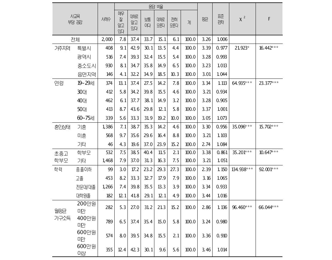 정부의 주요 교육정책 이해도 : 사교육 부담 경감