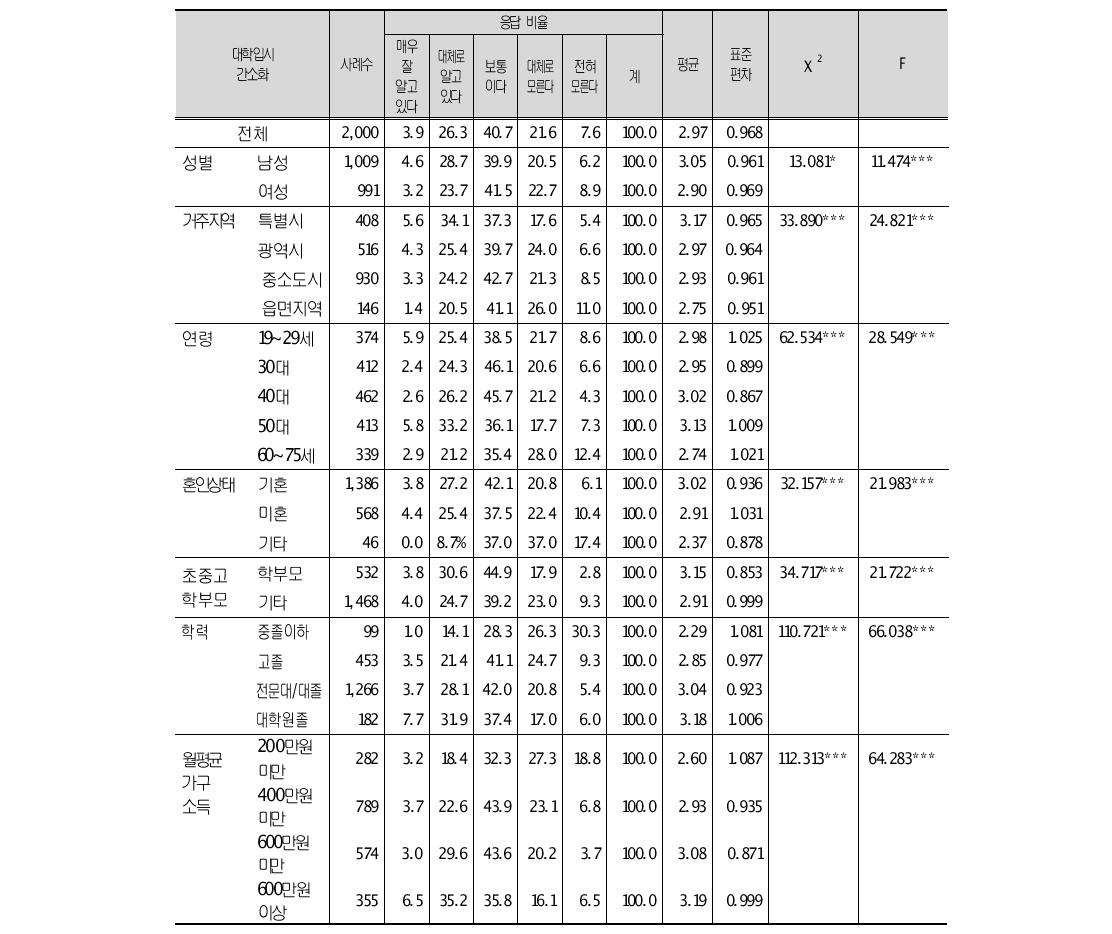 정부의 주요 교육정책 이해도 : 대학입시 간소화