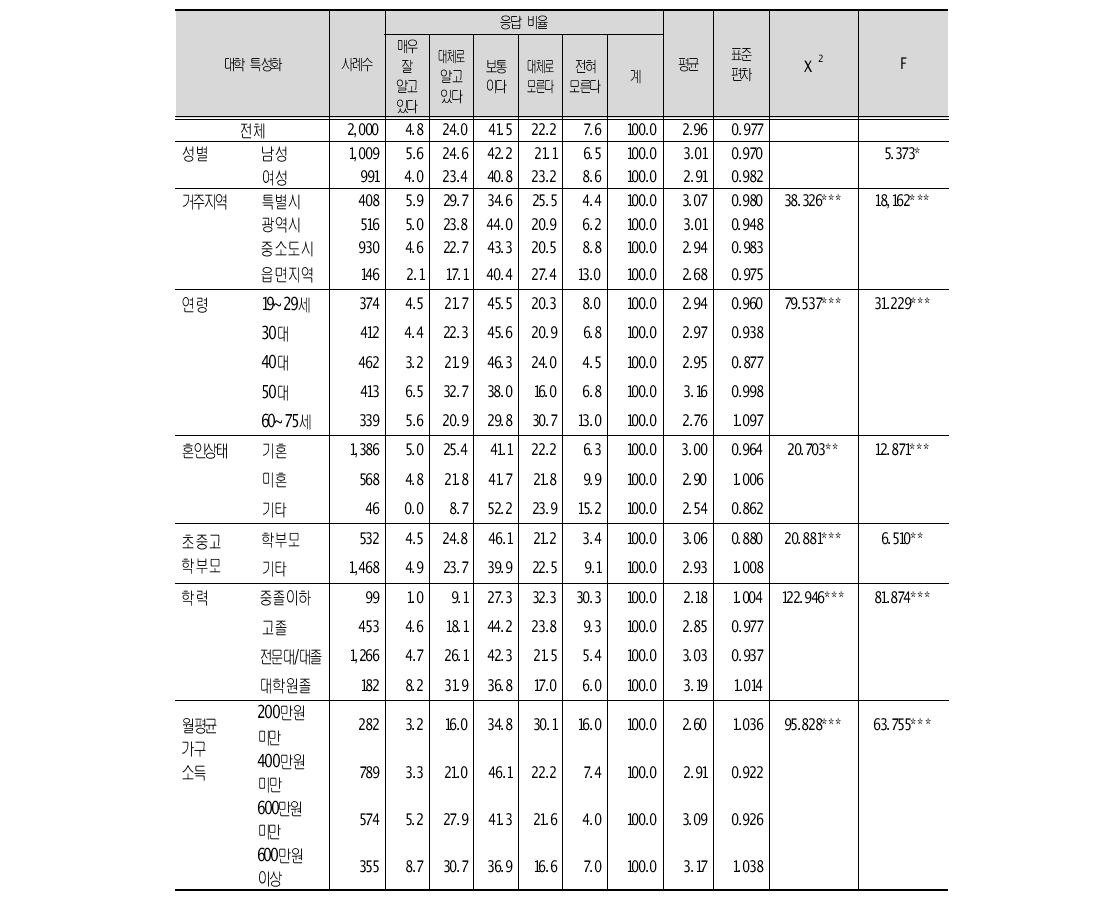 정부의 주요 교육정책 이해도 : 대학 특성화