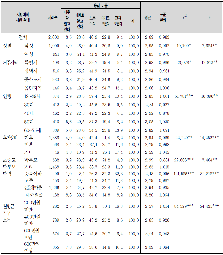 정부의 주요 교육정책 이해도 : 지방대학 지원 확대