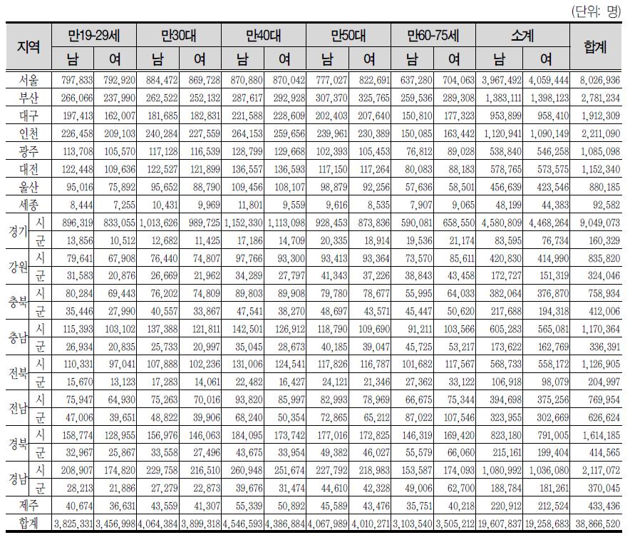 시･도별 연령별 모집단 인구 현황