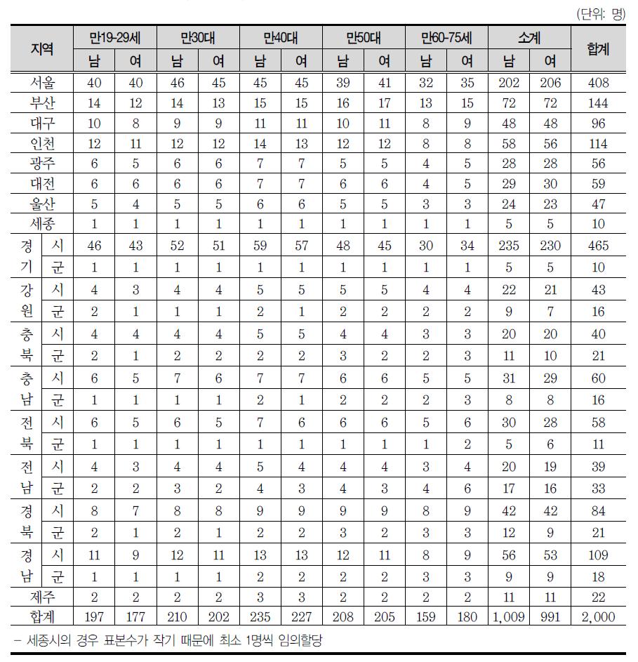 시･도별 연령별 성별 최종 표본