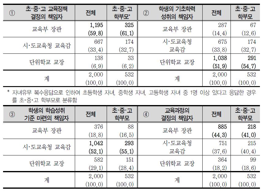 교육 관련 문제에 대한 책임