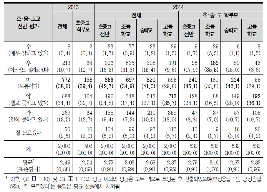 초･중등학교에 대한 전반적 평가