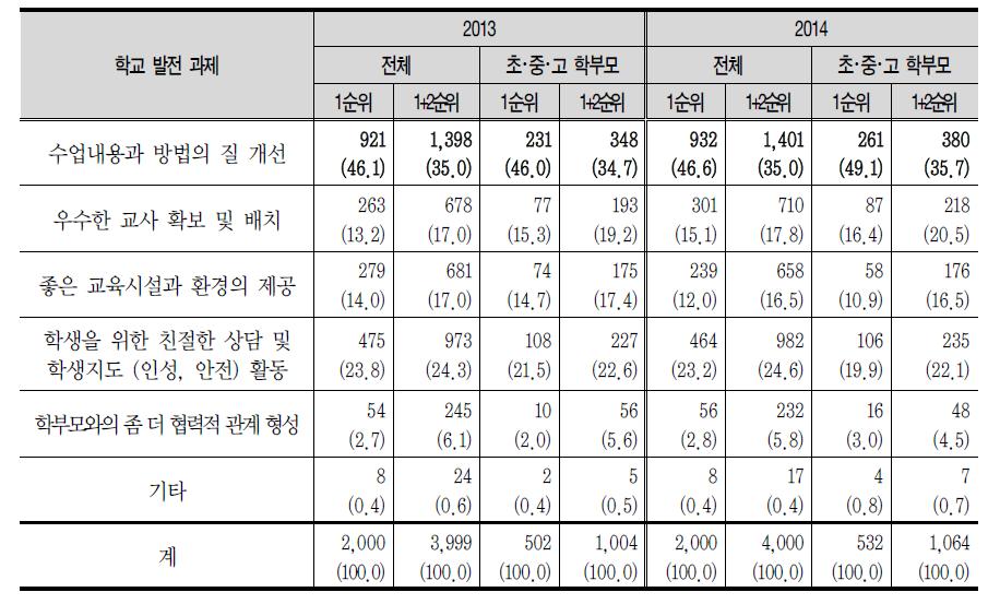 학교가‘수’를 받기 위해 해야 할 과제