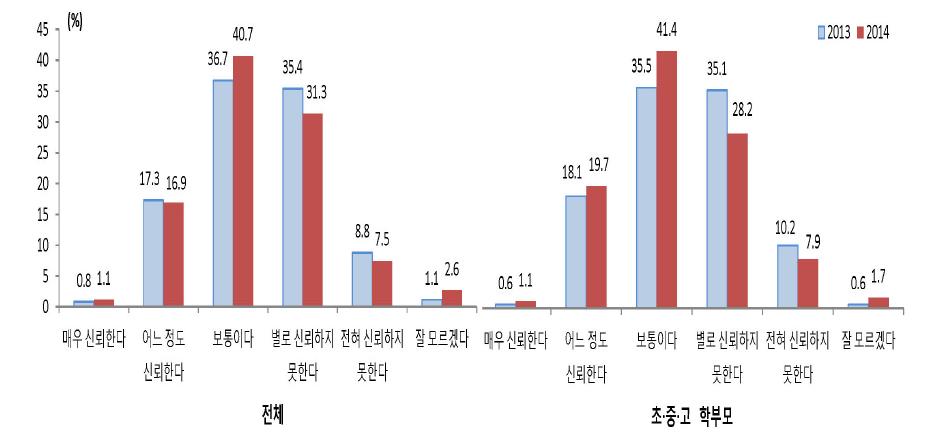 교사에 대한 신뢰 정도