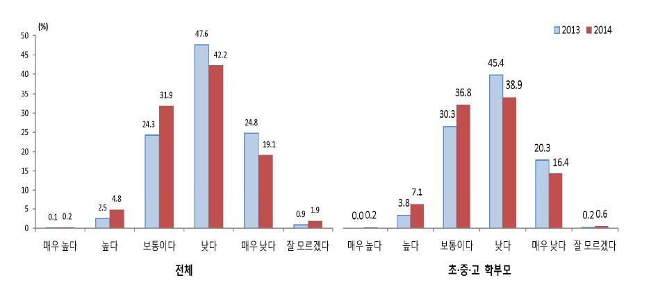 학생의 인성, 도덕성 수준